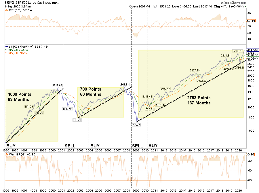 SP 500 Bullmarkets