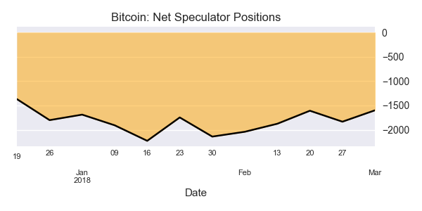 Bitcoin Net Speculators Positions