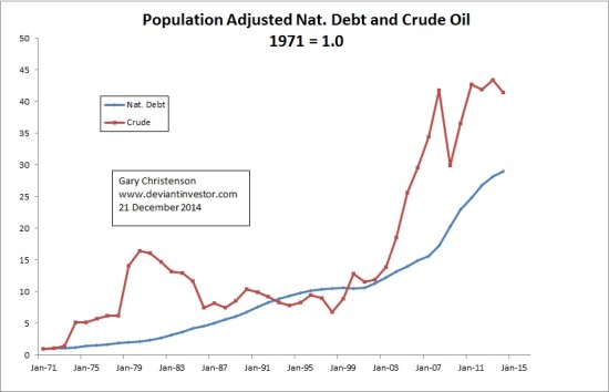 Population Adjusted National Debt and Crude Oil