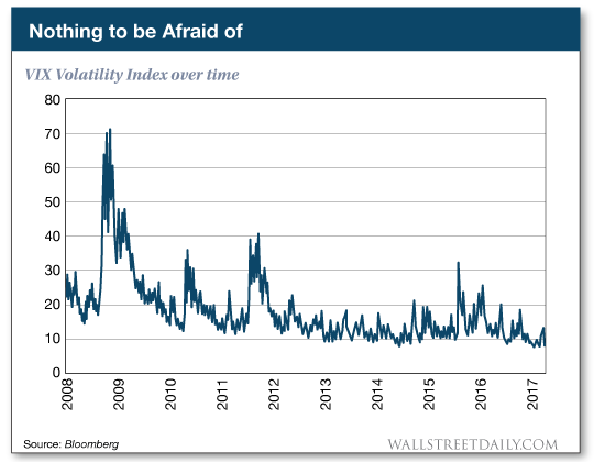VIX Volatility Index Over Time