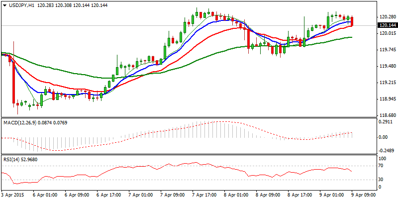 USD/JPY Hourly Chart