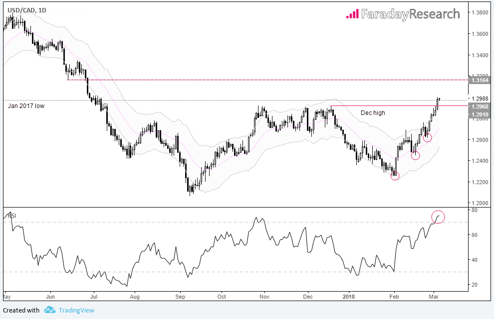 USD/CAD