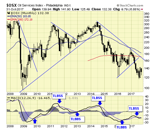 OSX Monthly Chart