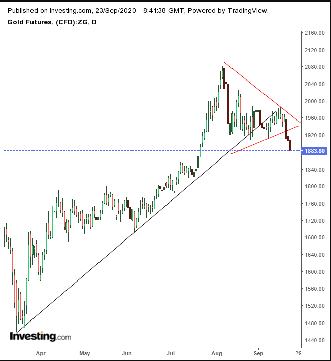 Gold Daily