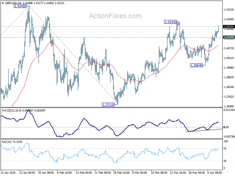 GBP/USD 4 Hour Chart