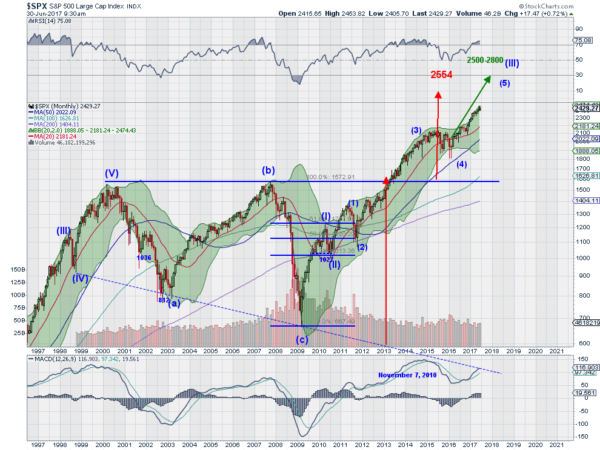 SPX Monthly Chart