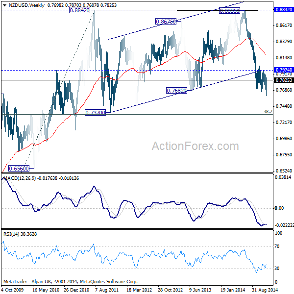 NZD/USD Weekly