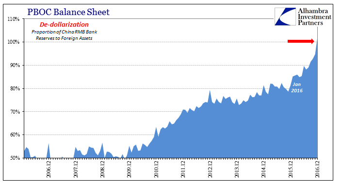 Dedollar-Bank-Reserves-Forex