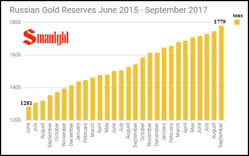 Russian Gold Reservrs June 2015
