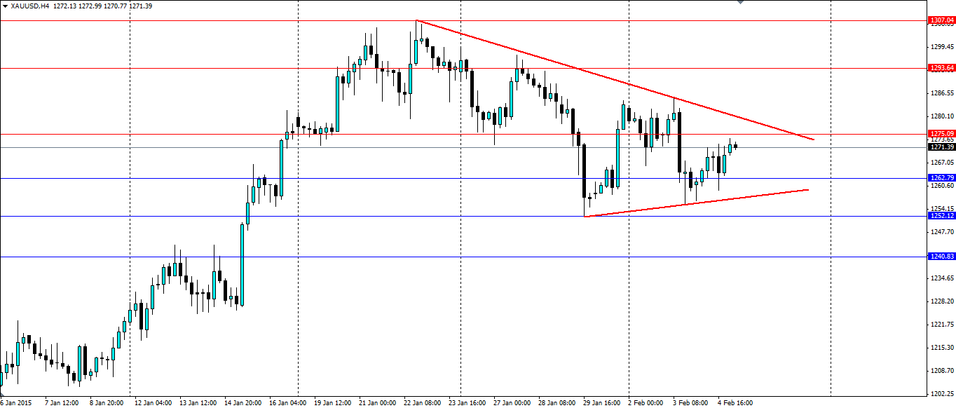 XAU/USD 1 Month Chart