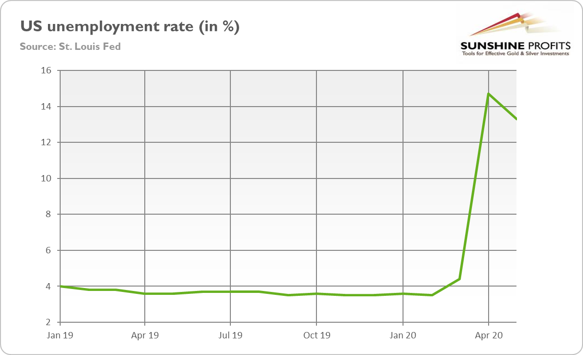 US Unemployment Rate