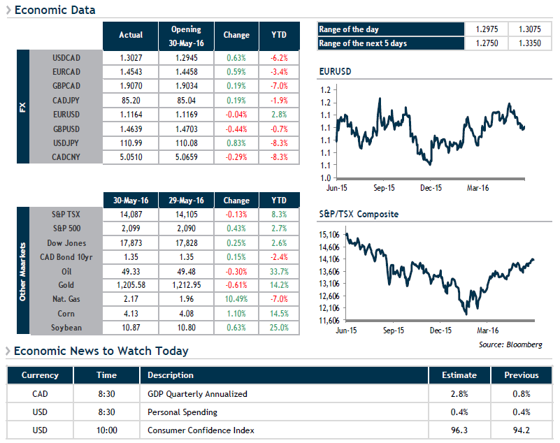 Economic Data