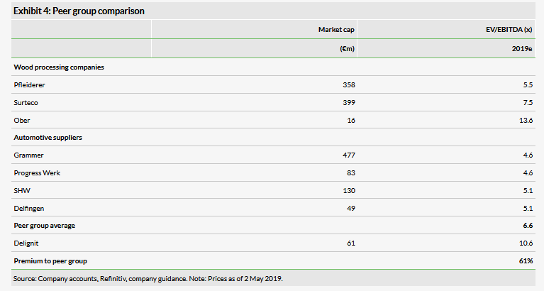 Peer Group Comparison 