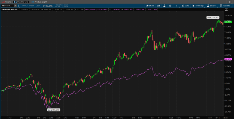 FAANG Index.