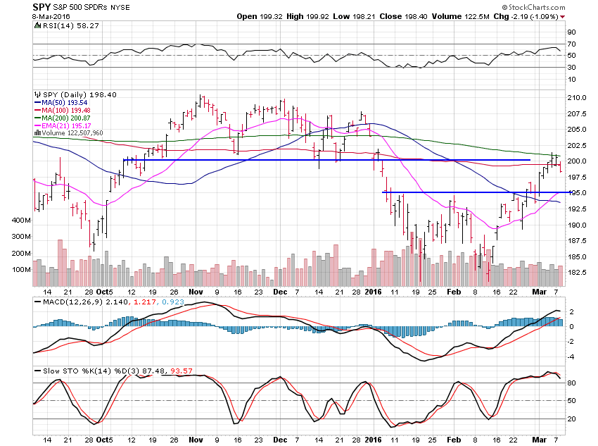 SPY Daily Chart