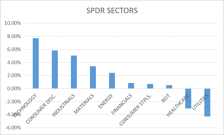 SPDR Returns