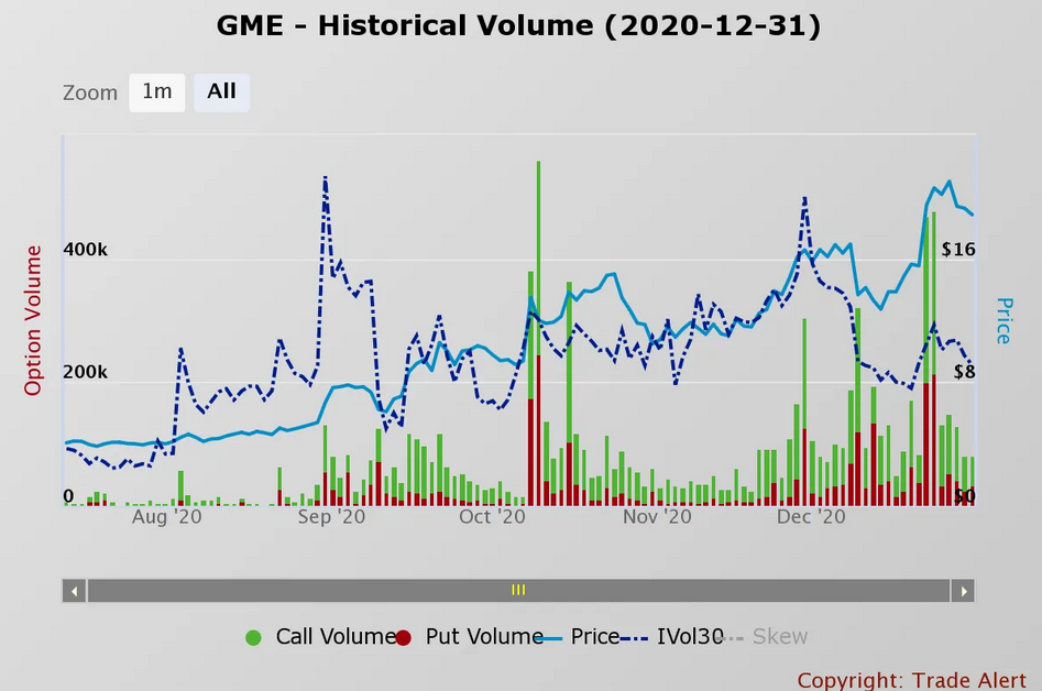 GME - Historical Volume