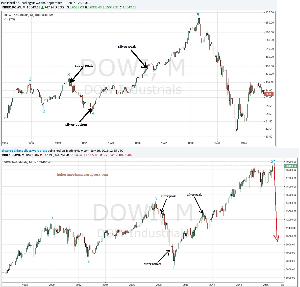 The Dow: Then And Now