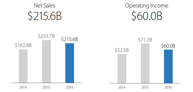 Apple Sales and Income (2014-2016)
