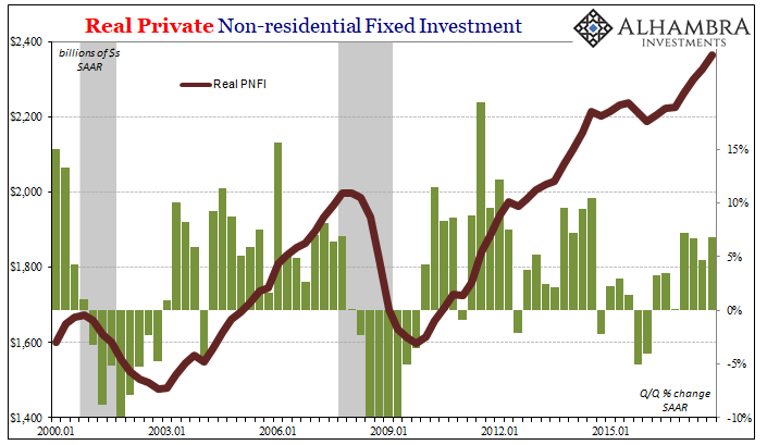 Real Private Non-residential Fixed Investment