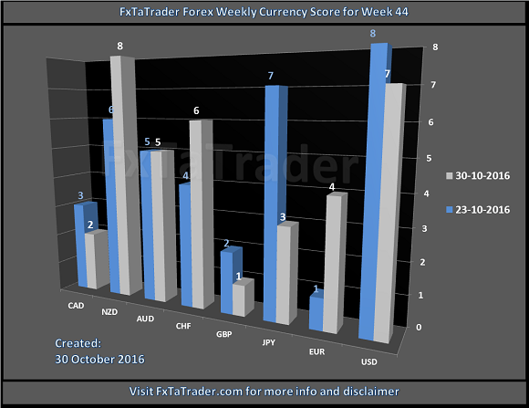 FxTaTrader Forex 13 Weeks Currency Strength Table Week 44