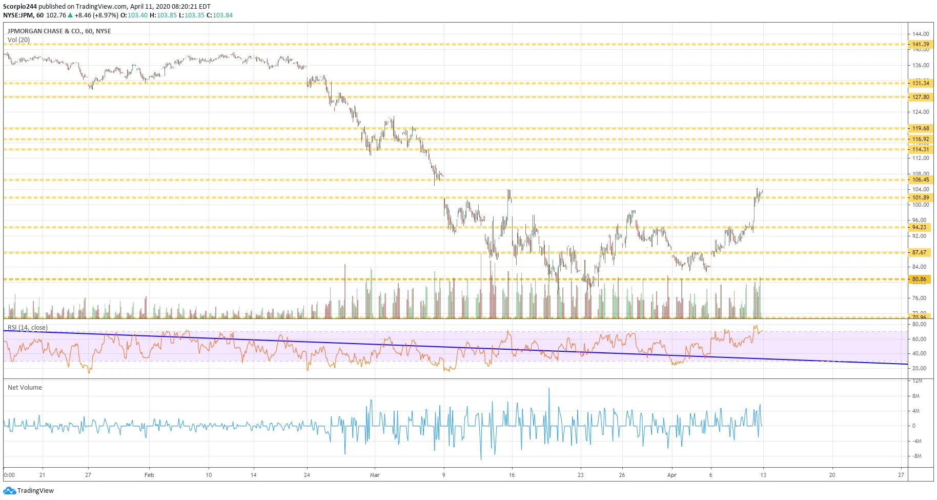 JP Morgan Chart