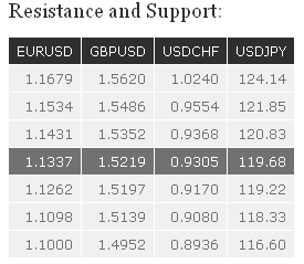 Resistance and Support