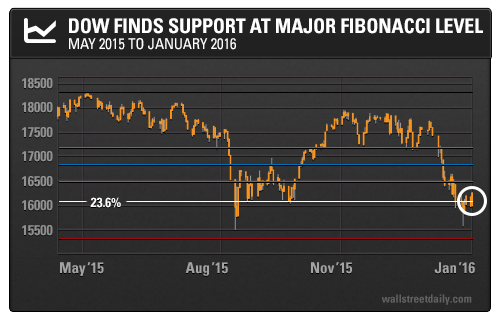 Dow Finds Support at Major Fibonacci Level: May 2015 to January 2016