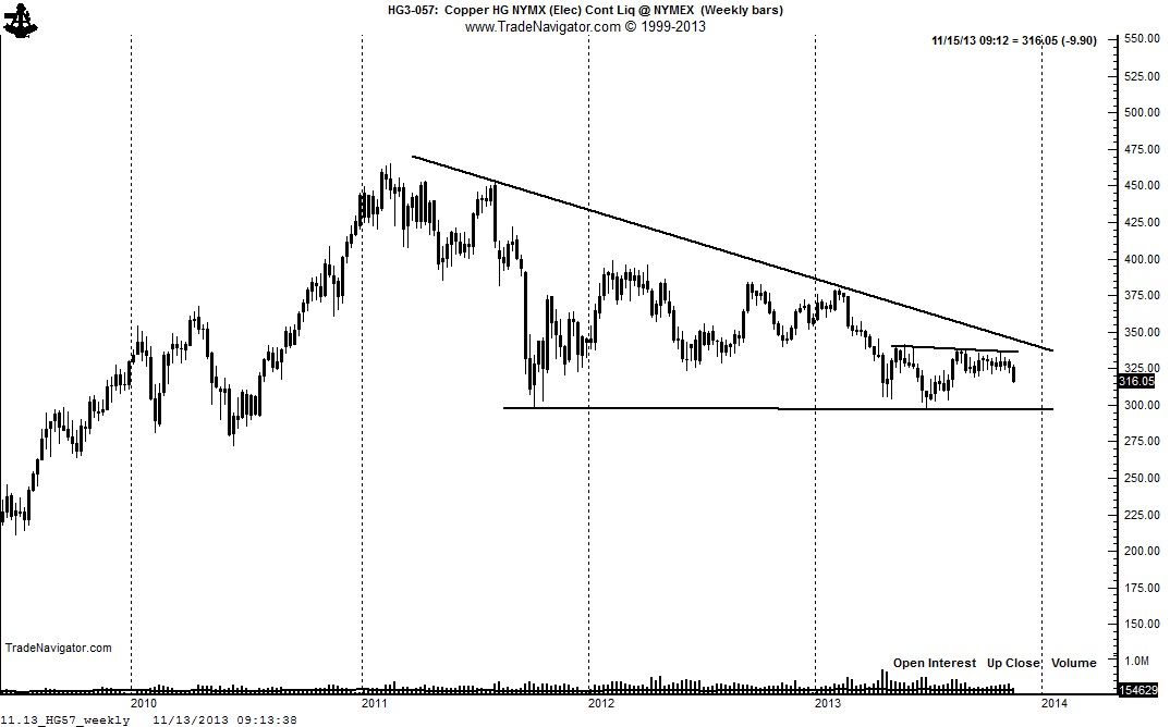 Copper Weekly