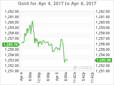 Gold April 4-6 Chart