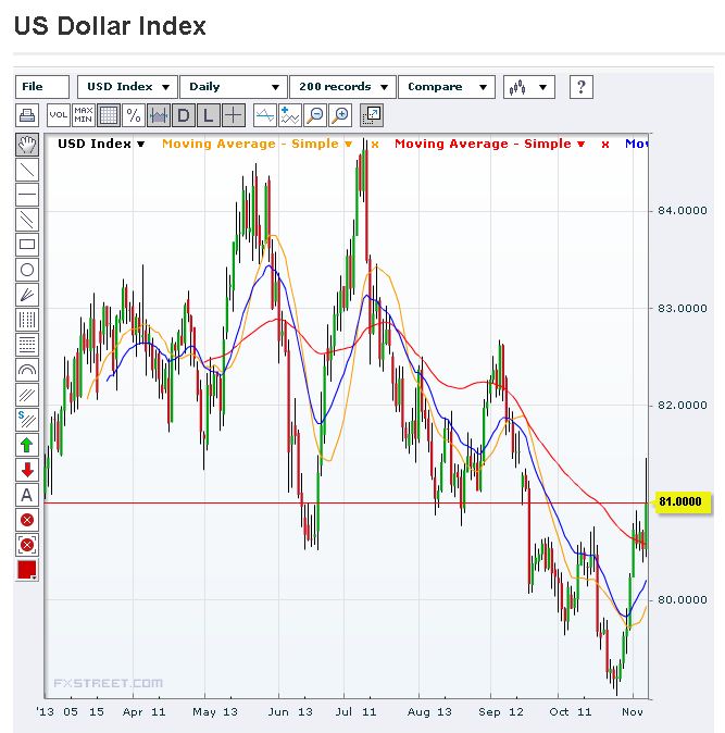 USD Index Chart