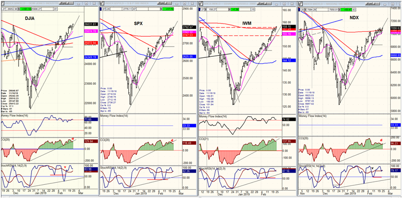 DJIA, SPX,IWM, NDX(daily)
