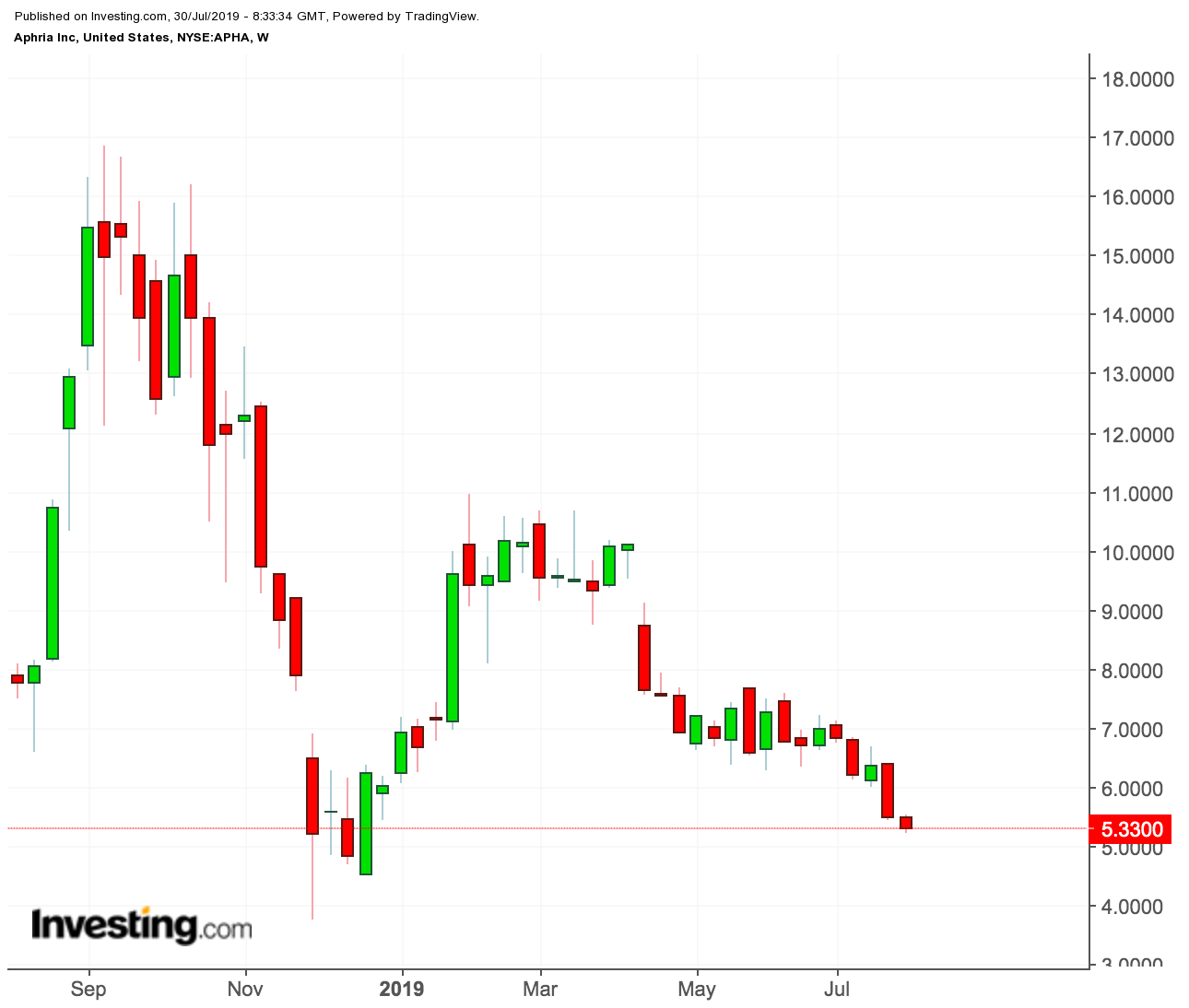 Aphria price chart