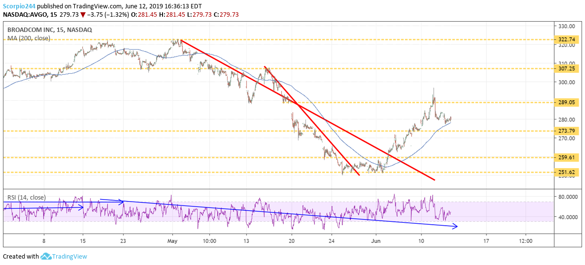 Broadcom Inc 15 NasDaq