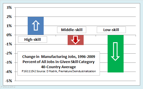 Change In Manufacturing Jobs 1996-2009