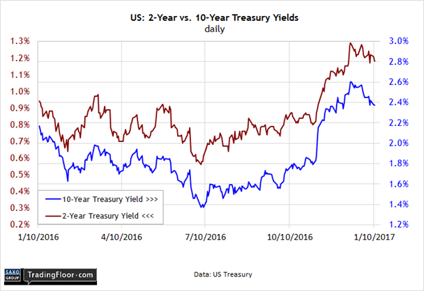 US: 2-Year vs 10-Year Treasury Yield 