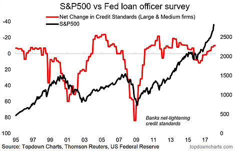 S&P 500 Vs Change in Credit Standards 1995-2018