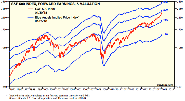 S&P 500 Index, Forward Earnings and Valuation