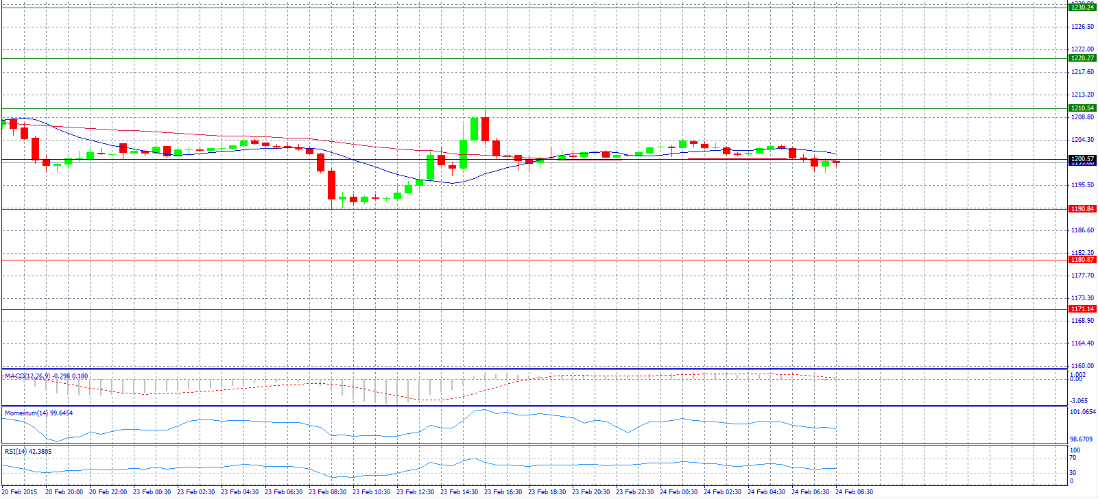 Gold 30-Minute Chart