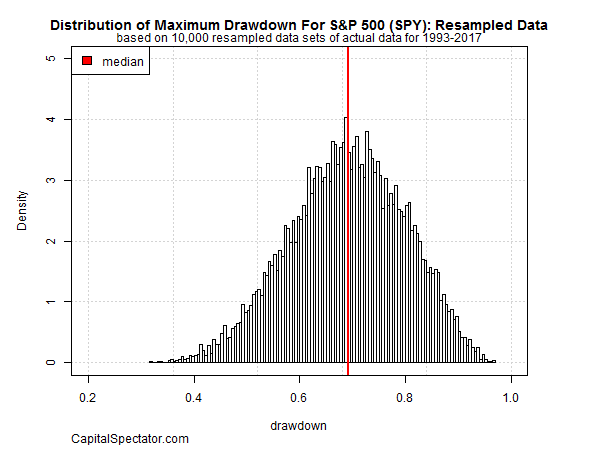 Distribution Of Maximum Drawdown For S&P 500 Resampled Data