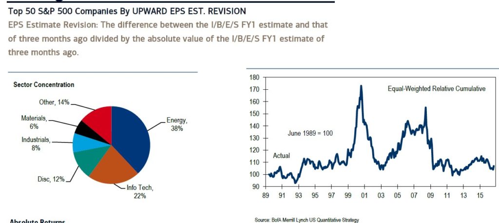 Top 50 S&P 500 Companies by Upward EPS Est. Revision