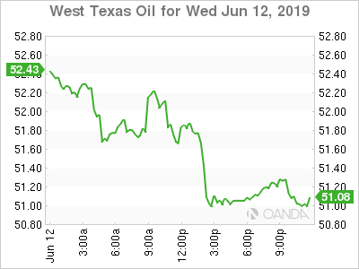 West Texas Oil 