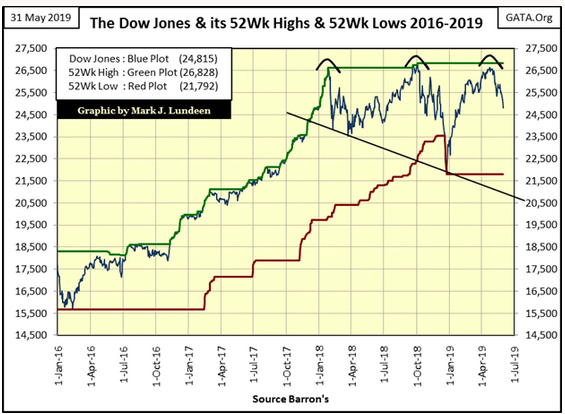 The Dow Jones & Its 52 Wk