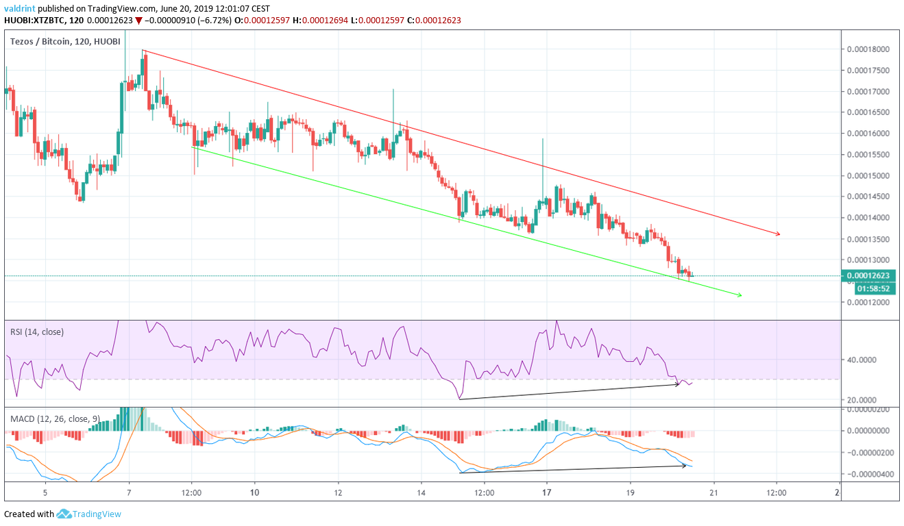 RSI Divergence