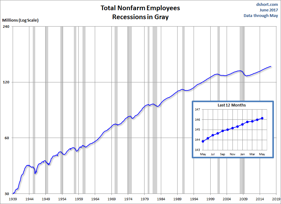 Total Nonfarm Employees Recessions In Gray