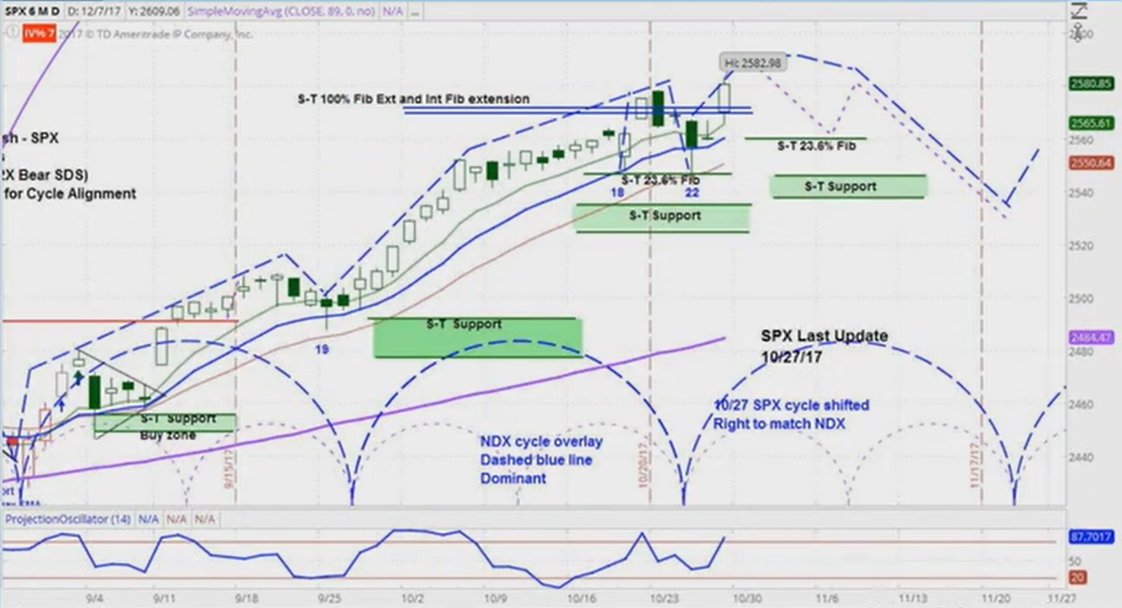 Daily chart for the S&P 500 (SPX)