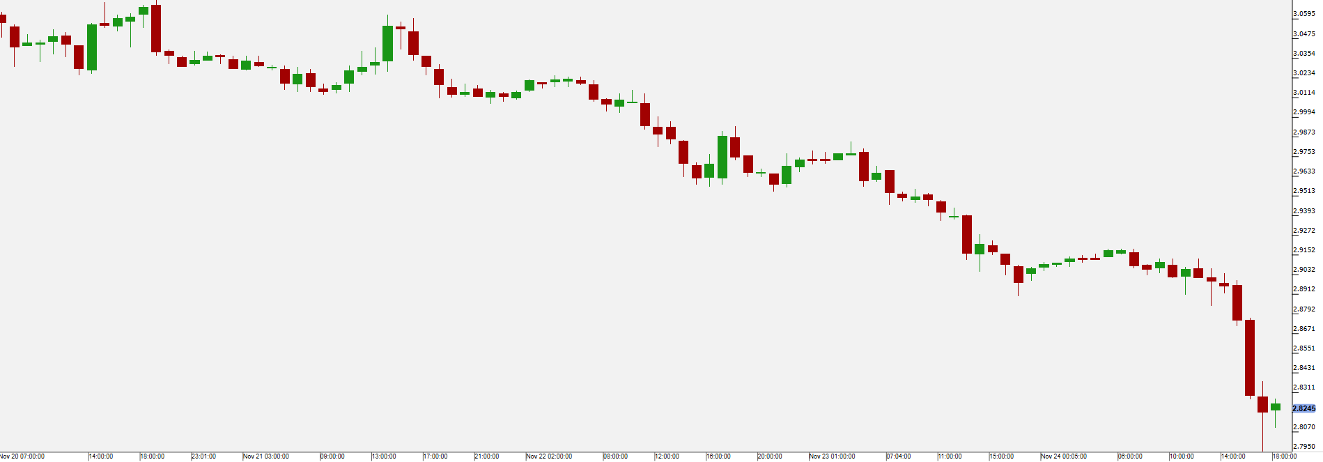 Natural Gas Chart