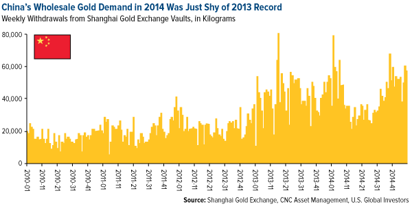 China's Gold Demand in 2014 Was Just Shy of 2013 Record