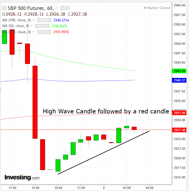 S&P 500 Futures Hourly Chart - Powered by TradingView