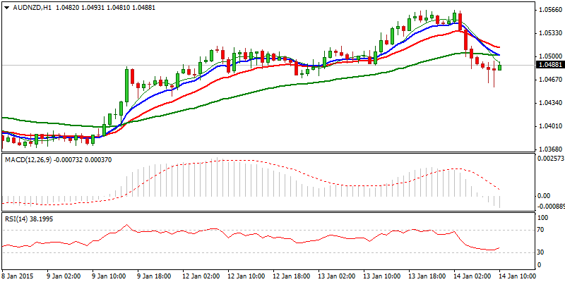 AUD/NZD Hourly Chart